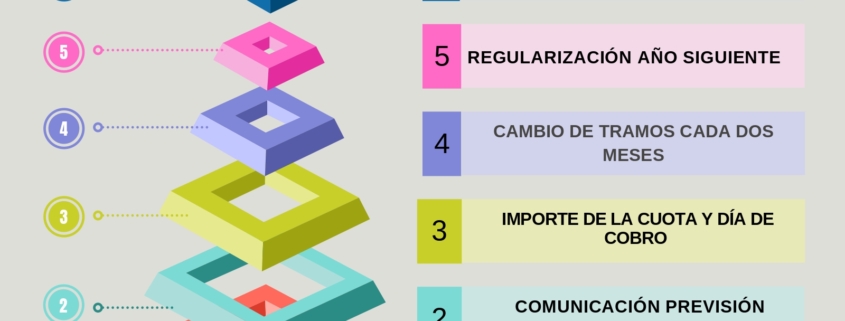 Pasos para la cotización de autónomos por ingresos reales en 2023